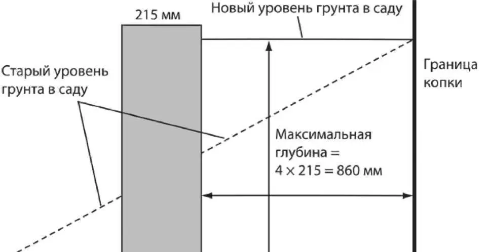 Рис 43 Садовая подпорная стенка Строительные нормы дают четкий список - фото 7