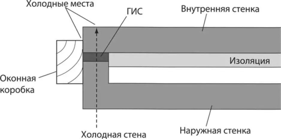 Рис 52 Холодные места около оконной коробки Виды кирпичей Большинство - фото 12