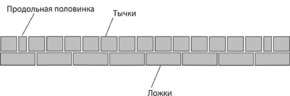 Рис 511 Английская перевязкакладка На рис 512 видно что при английской - фото 23