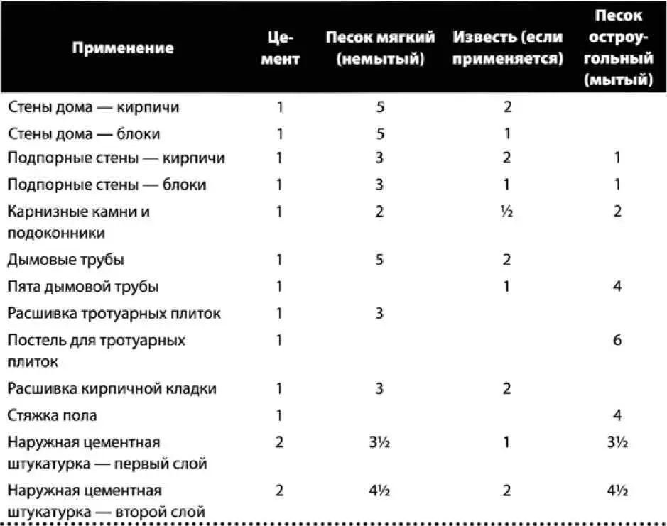 Почему раствор смешивается разными способами Кирпичная и блочная кладка - фото 32