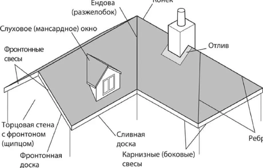Рис 61 Элементы скатной крыши Крыши подразделяются на скатные наклонные и - фото 34