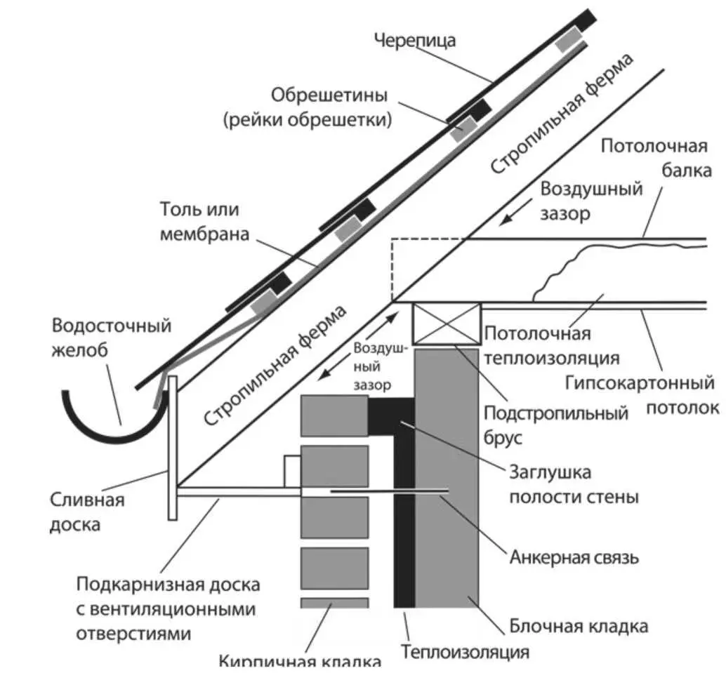 Рис 63 Фронтонный торец стены скатной крыши Баки для воды ставятся на - фото 36