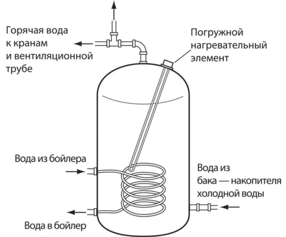 Рис 84 Система непрямого нагрева воды Горячую воду может обеспечивать и - фото 47