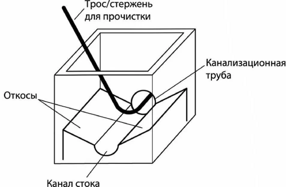 Ключевой момент Вряд ли вам придется прочищать засоры очень часто поэтому - фото 141