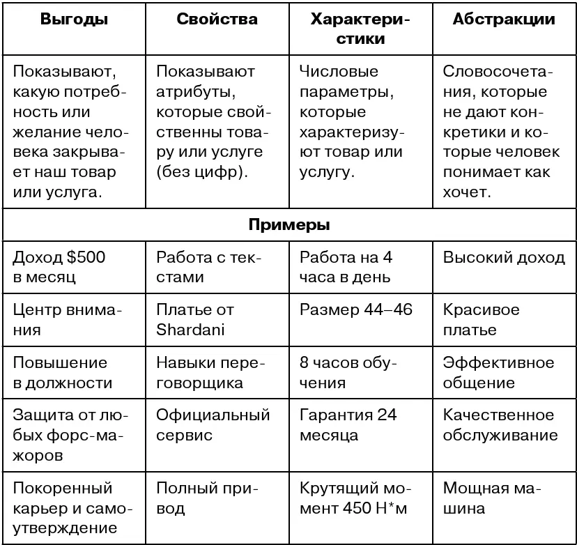 В копирайтинге важно уметь превращать свойства и характеристики в выгоды а - фото 9