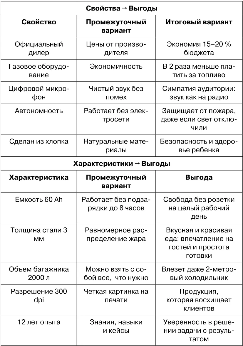 В ряде случаев свойства и характеристики могут быть выгодами сами по себе - фото 10