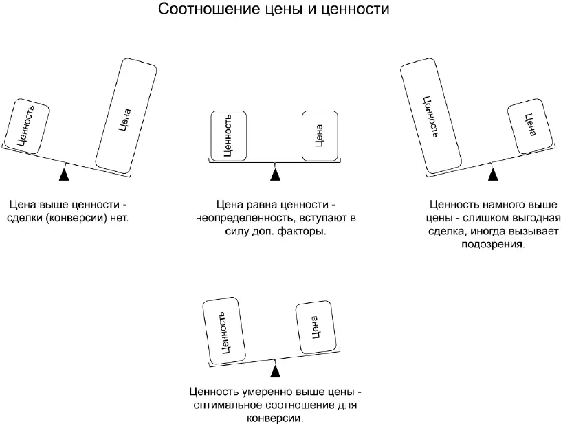Оптимальное соотношение это когда ценность умеренно выше цены Тогда человек - фото 12