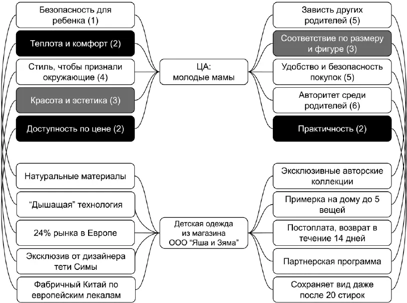 Обратите внимание что приоритет ценностей может быть только у целевой - фото 19