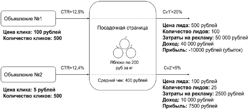 Оба объявления имеют примерно одинаковый CTR по обоим пришло на посадочную - фото 86