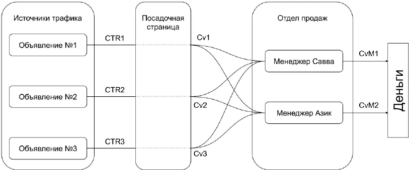 Таких менеджеров копирайтер должен уметь выявлять иначе рискует остаться - фото 90