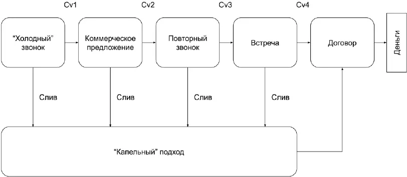 Точка входа холодный звонок когда менеджер сам выходит на клиента Вместо - фото 91