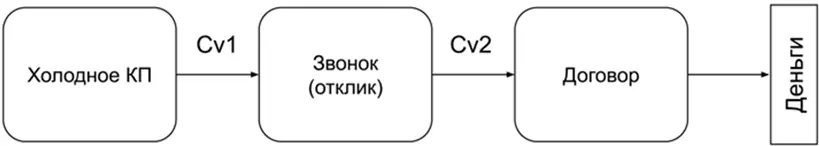 В силу того что холодное КП отправляется без предупреждения его делают - фото 92