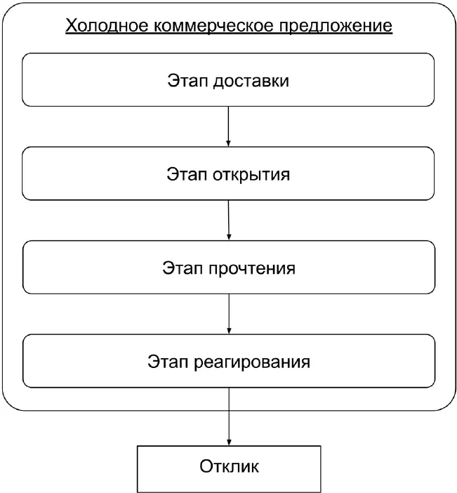 Второй этап когда человек видит письмо но еще не открыл его Вот вы - фото 93