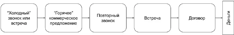 Поскольку отправке КП предшествует разговор мы уже знаем что для человека - фото 96