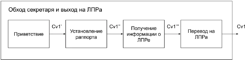 Разбивая разговор на этапы вы всегда знаете где у вас идет слив А когда вы - фото 112