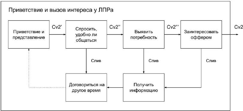 В зависимости от ниши ЛПРа и задач цепочки могут меняться Далеко не всегда - фото 113
