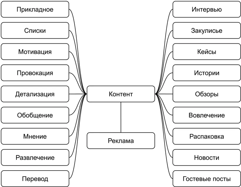 В рамках контентмаркетинга я выделил 18 основных направлений 1 Прикладная - фото 134