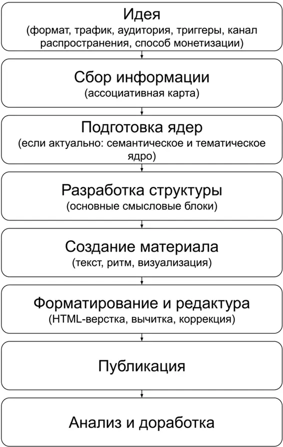 1 ИдеяВсе начинается с идеи как мы можем решить поставленную задачу Здесь - фото 136