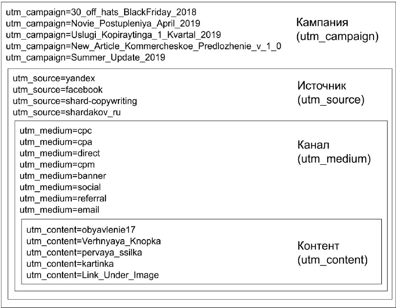 1 КампанияОбозначается utmcampaign Обозначение строго фиксированное Эта - фото 139