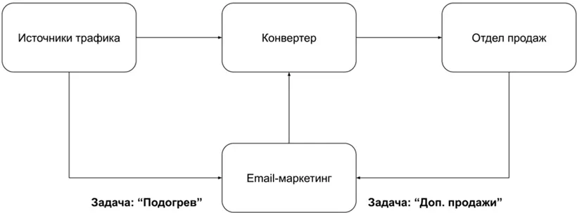1 Подогрев аудитории Есть огромный пласт аудитории который еще не - фото 143