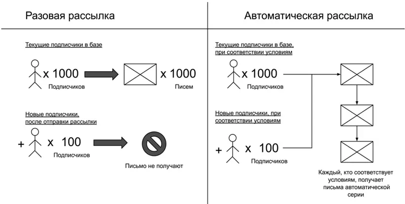 Разовые письма отправляются здесь и сейчас по той базе или сегменту которые - фото 147