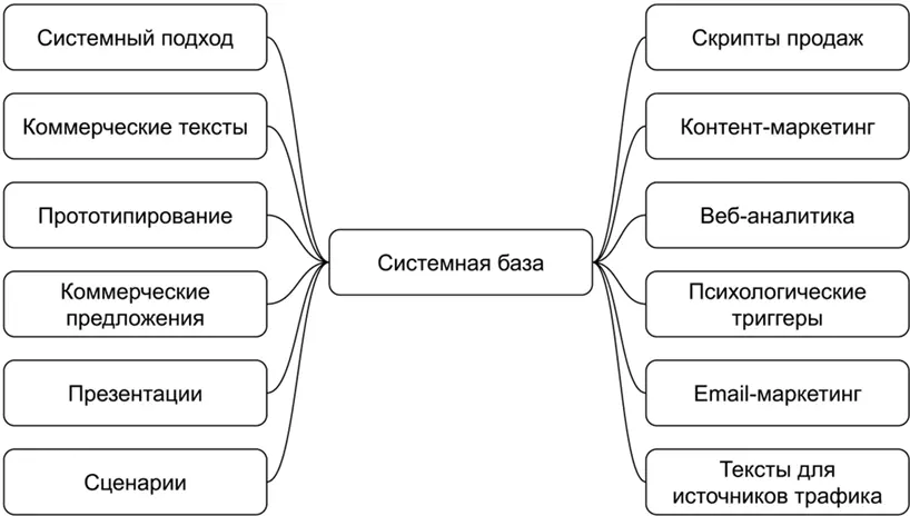 По каждому направлению вы можете практиковаться разрабатывать коммерческие - фото 148