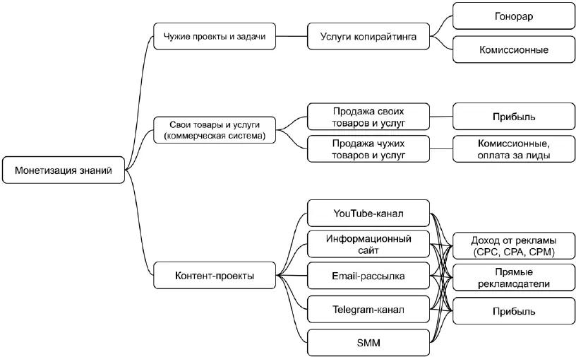 Над чужими проектами вы работаете когда устраиваетесь на работу и когда - фото 149