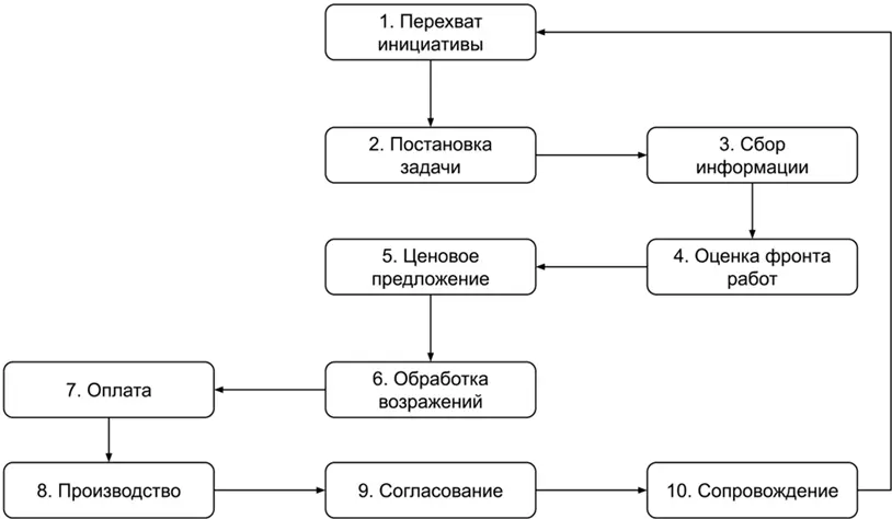 В любой ситуации делать обдуманное и взвешенное предложение выгоднее Хотя бы - фото 150