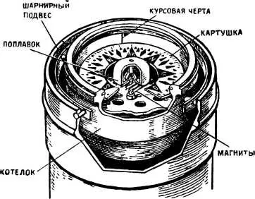 Устройство корабельного магнитного компаса И вот придумали такой компас - фото 83