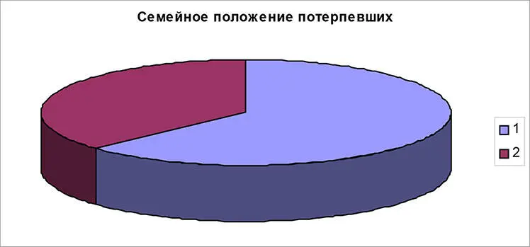 1 холосты 2 состоят в браке Приложение 5 1 агрессивность 2 - фото 10