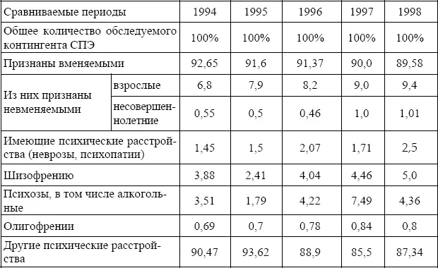 Из таблицы видно что в подавляющем большинстве лица совершившие преступления - фото 2