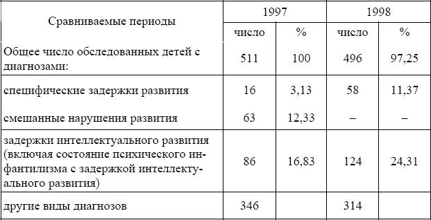 Таким образом можно констатировать что в подавляющем большинстве у детей - фото 3