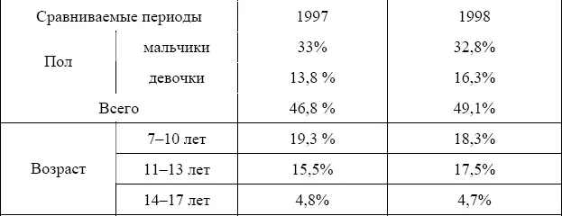 Примечания 1 Процент вычислялся к общему количеству обследованных 2 - фото 4