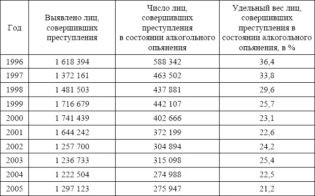 Из таблицы видно что удельный вес лиц совершивших преступления в состоянии - фото 5
