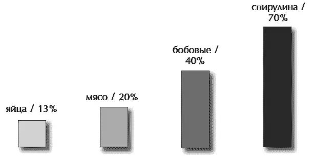 Одна из основных причин по которой большинство людей сторонится вегетарианства - фото 10