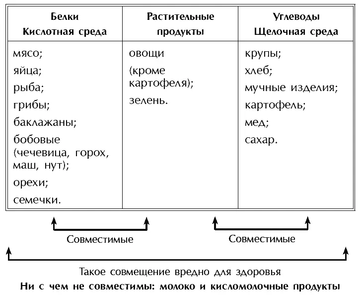Что касается жиров сегодня диетологи придумали множество схем соединения - фото 11