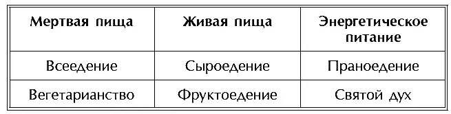 Мы то что мы едим Хотим мертвое тело едим мертвую пищу Хотим живое тело - фото 30
