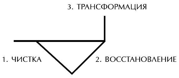 Наблюдая динамику пути роста в самосовершенствовании человека можно заметить - фото 38