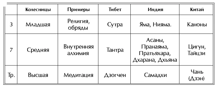Один год практик троичности заменяется одним часом практик семеричности Один - фото 77