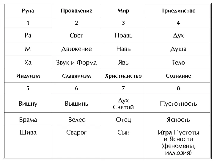 Все эти троицы проявлены в человеке и в соответствующих мирах с позиции - фото 78