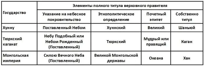 Составлено по Козин СА Сокровенное сказание Монгольская хроника 1240 г - фото 3