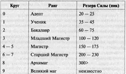 Источники магии Силыбывают следующих степеней классов Первый просто - фото 2