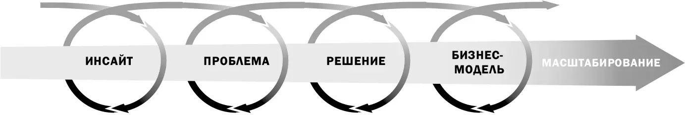 Рисунок 01 Метод инноватора Опыт RTR это как от метода инноватора - фото 1
