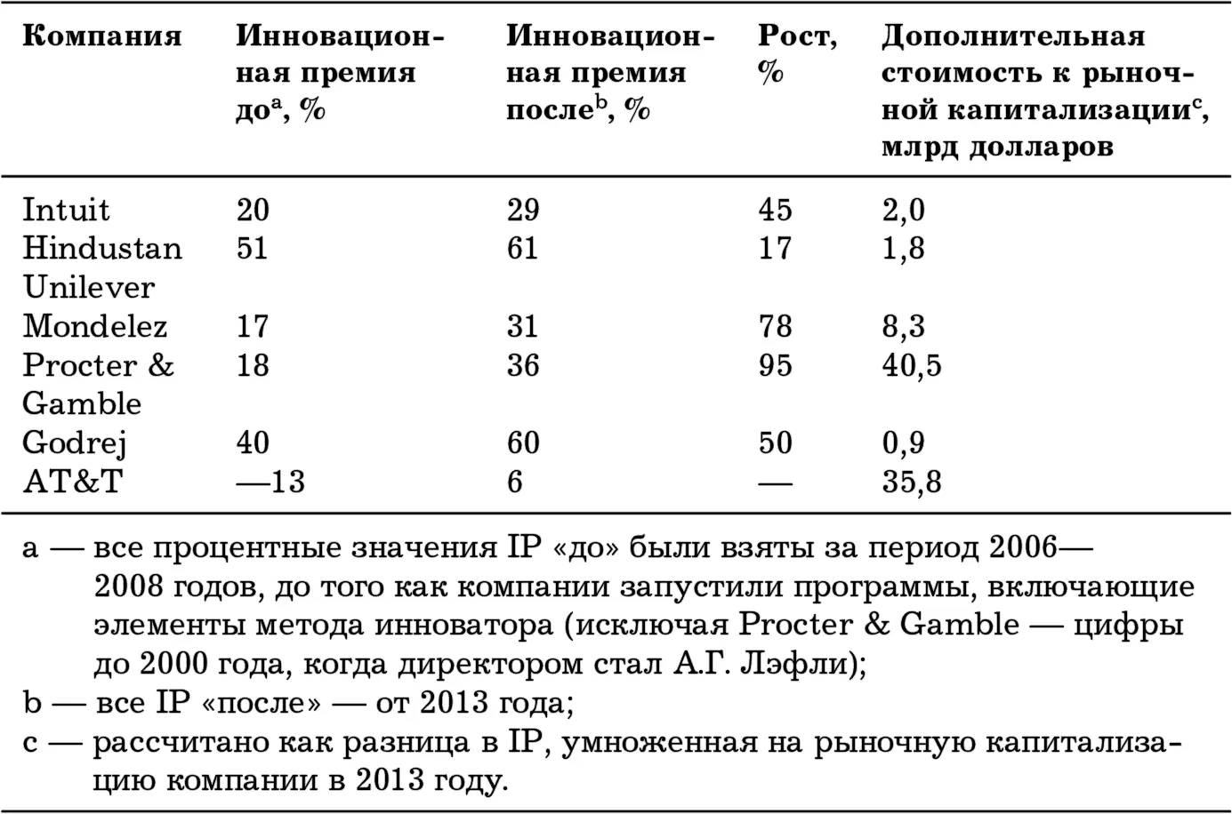 Кому нужен метод инноватора Каждому кто хотел бы начать внедрять инновации - фото 4