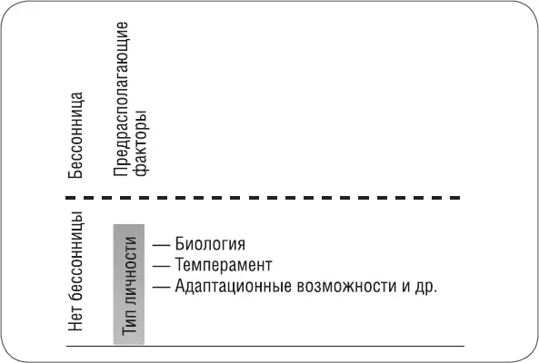 Предрасположенность к бессоннице Провоцирующий фактор причина бессонницы - фото 5