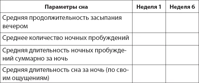 Средняя продолжительность засыпания вечером Среднее количество ночных - фото 59