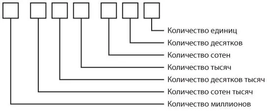 Каждая позиция соответствует степени десятки Специального символа для десятки - фото 66