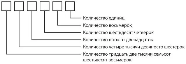 Следовательно восьмеричное число 3725ВОСЕМЬ можно разбить 3725ВОСЕМЬ - фото 76