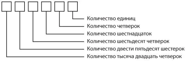 В четверичной системе счисления число 31 232 можно записать следующим образом - фото 81