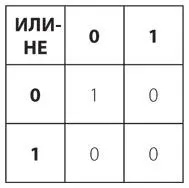Они противоположны результатам работы вентиля ИЛИ выход которого равен 1 если - фото 172
